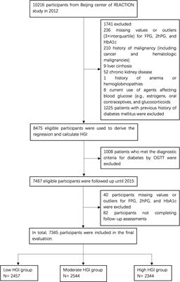 High hemoglobin glycation index is associated with increased risk of diabetes: A population-based cohort study in China